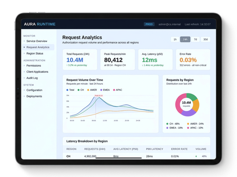 Screenshot des AURA Runtime Request-Analytics-Dashboards mit Autorisierungsanfragen über die Zeit in allen Regionen.